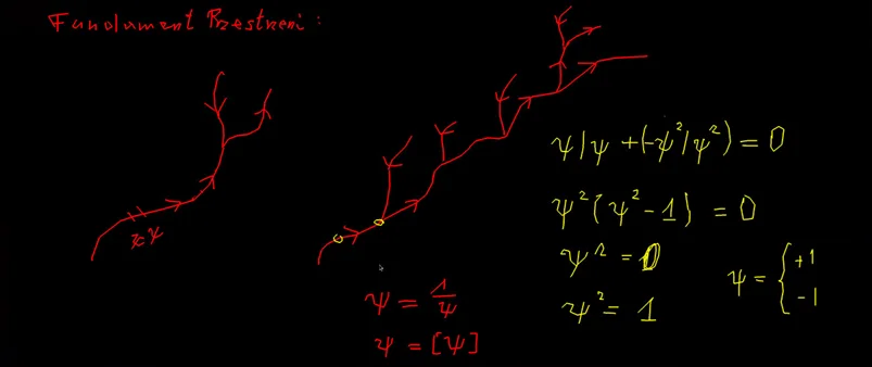 Odręczne rozgałęzione diagramy fundamentu przestrzeni oraz równania z wartościami ψ równymi plus jeden i minus jeden.