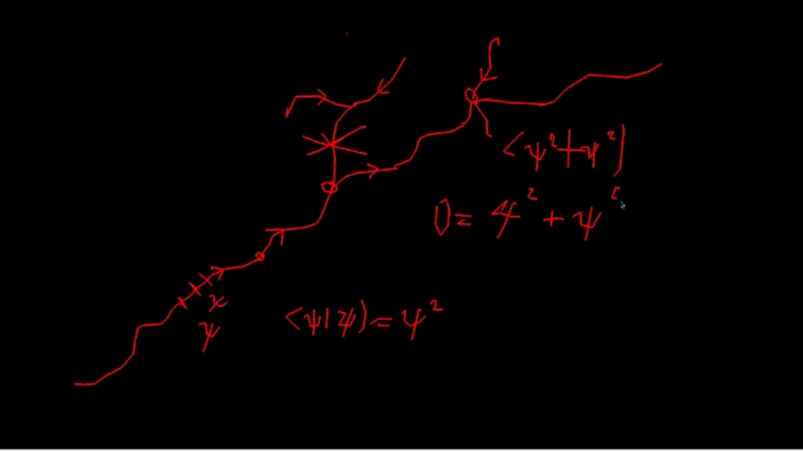 Odręczny diagram rozgałęzionej przestrzeni z równaniami funkcji ψ.